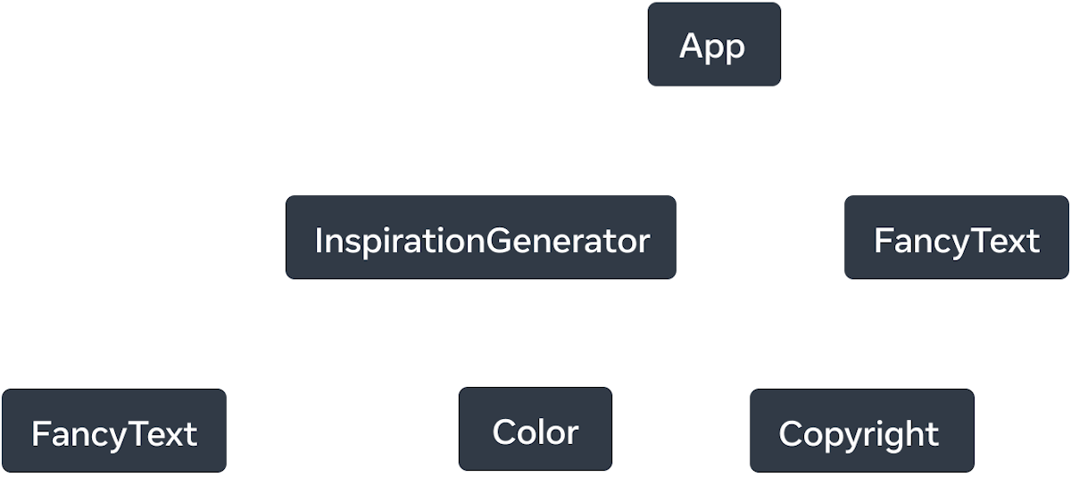 6개의 노드가 있는 트리 그래프. 트리의 맨 위 노드에는 'App'이라는 이름이 붙고, 두 개의 화살표가 'InspirationGenerator'와 'FancyText'라는 이름의 노드로 확장됩니다. 화살표는 실선이며 'renders'라고 표시됩니다. 'InspirationGenerator' 노드에도 세 개의 화살표가 있습니다. 'FancyText'와 'Color' 노드의 화살표는 점선으로 표시되고 'renders?'로 표시됩니다. 마지막 화살표는 'Copyright'라는 이름의 노드를 가리키고, 실선으로 표시되고 'renders'로 표시됩니다.