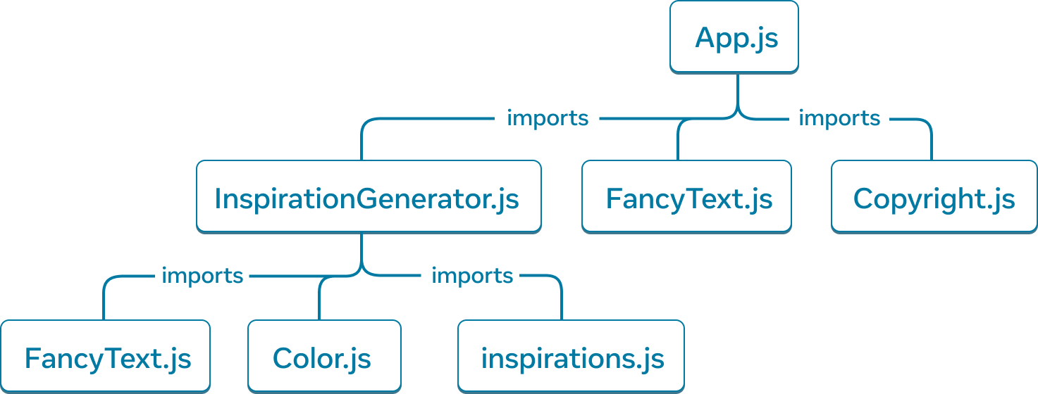 7개의 노드가 있는 트리 그래프. 각 노드는 모듈 이름으로 레이블됩니다. 트리의 최상위 노드는 'App.js'로 레이블이 표시됩니다. 모듈 'InspirationGenerator.js', 'FancyText.js' 및 'Copyright.js'를 가리키는 세 개의 화살표가 있고 화살표는 'imports'로 레이블이 표시됩니다. InspirationGenerator.js' 노드에서 'FancyText.js', 'Color.js' 및 'inspirations.js'의 세 개의 모듈로 확장되는 세 개의 화살표가 있습니다. 화살표는 'imports'로 레이블이 표시됩니다.