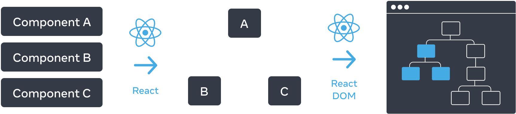 가로로 배열된 세 부분으로 구성된 다이어그램입니다. 첫 번째 부분에는 '컴포넌트 A', '컴포넌트 B', '컴포넌트 C'라는 레이블이 붙은 세 개의 직사각형이 수직으로 쌓여 있습니다. 다음 패널로 넘어가는 화살표는 위에 React 로고가 있고 'React'라고 레이블이 붙어 있습니다. 중간 섹션에는 'A'라고 레이블이 붙은 루트와 'B', 'C'라고 레이블이 붙은 두 자식이 있는 컴포넌트 트리가 포함되어 있습니다. 다음 섹션은 다시 위에 React 로고가 있는 화살표를 사용하여 'React DOM'이라는 레이블과 함께 전환됩니다. 세 번째이자 마지막 섹션은 브라우저의 와이어프레임으로, 8개의 노드가 있는 트리를 포함하고 있으며, 그 중 일부분만 강조되어 있습니다(중간 섹션에서 파생된 서브트리를 나타냅니다).
