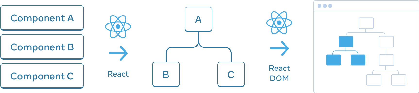 가로로 배열된 세 부분으로 구성된 다이어그램입니다. 첫 번째 부분에는 '컴포넌트 A', '컴포넌트 B', '컴포넌트 C'라는 레이블이 붙은 세 개의 직사각형이 수직으로 쌓여 있습니다. 다음 패널로 넘어가는 화살표는 위에 React 로고가 있고 'React'라고 레이블이 붙어 있습니다. 중간 섹션에는 'A'라고 레이블이 붙은 루트와 'B', 'C'라고 레이블이 붙은 두 자식이 있는 컴포넌트 트리가 포함되어 있습니다. 다음 섹션은 다시 위에 React 로고가 있는 화살표를 사용하여 'React DOM'이라는 레이블과 함께 전환됩니다. 세 번째이자 마지막 섹션은 브라우저의 와이어프레임으로, 8개의 노드가 있는 트리를 포함하고 있으며, 그 중 일부분만 강조되어 있습니다(중간 섹션에서 파생된 서브트리를 나타냅니다).