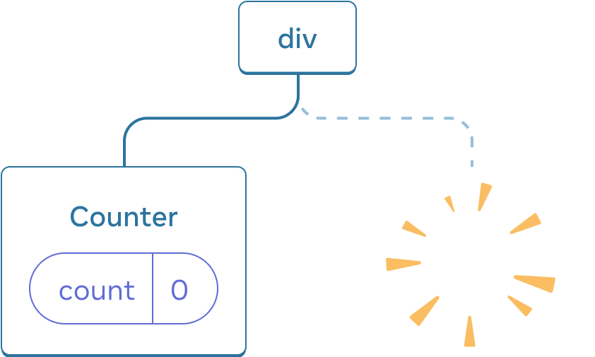 Diagram of a tree of React components. The root node is labeled 'div' and has two children. The left child is labeled 'Counter' and contains a state bubble labeled 'count' with value 0. The right child is missing, and in its place is a yellow 'poof' image, highlighting the component being deleted from the tree.