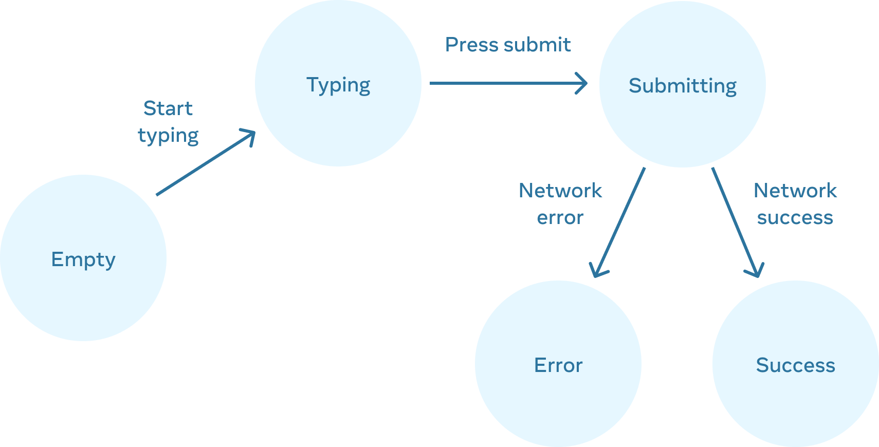 Flow chart moving left to right with 5 nodes. The first node labeled 'empty' has one edge labeled 'start typing' connected to a node labeled 'typing'. That node has one edge labeled 'press submit' connected to a node labeled 'submitting', which has two edges. The left edge is labeled 'network error' connecting to a node labeled 'error'. The right edge is labeled 'network success' connecting to a node labeled 'success'.