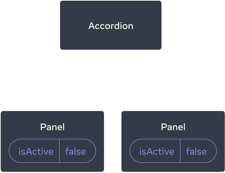 Accordion이라는 이름의 하나의 부모와 Panel이라는 이름의 두 자식으로 구성된 세 컴포넌트 트리를 나타내는 다이어그램입니다. 두 Panel 컴포넌트는 값이 false인 isActive를 가집니다.