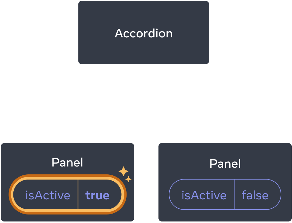 이전과 동일한 그림에서 자식 중 첫 번째 Panel 컴포넌트의 강조 표시된 isActive가 값이 true로 변경된 클릭을 나타냅니다. 두 번째 Panel 컴포넌트는 여전히 false 값을 가집니다.