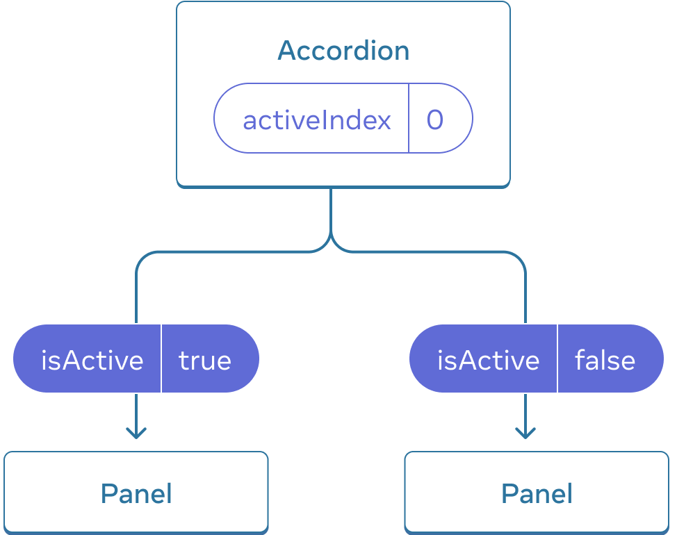 Accordion이라는 이름의 하나의 부모와 Panel이라는 이름의 두 자식으로 구성된 세 컴포넌트 트리를 나타내는 다이어그램입니다. Accordion은 값이 0인 activeIndex를 가지며, 첫 번째 패널의 isActive에 true를, 두 번째 패널의 isActive에 false를 반환합니다.