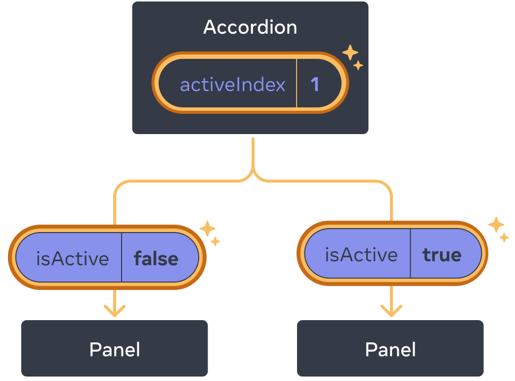 이전과 동일한 그림에서 부모 컴포넌트 Accordion의 강조 표시된 activeIndex가 값이 1로 변경된 클릭을 나타냅니다. 두 하위 Panel 컴포넌트에 대한 전달 흐름도 강조 표시되어 isActive 값이 반대로 변경됨을 나타냅니다: 첫 번째 패널은 false, 두 번째 패널은 true